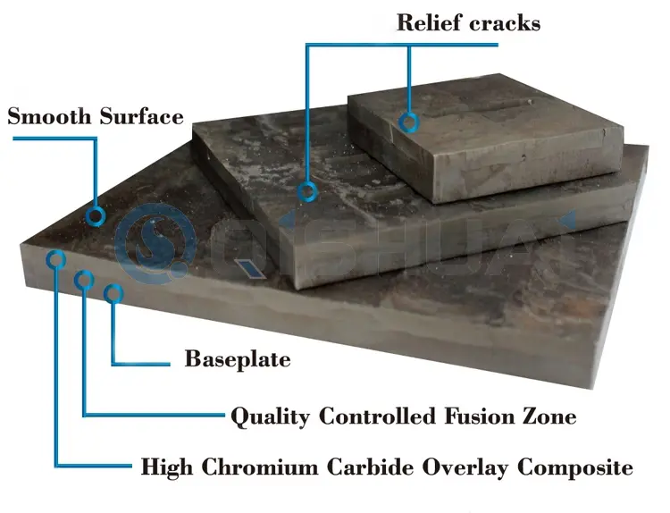 Shandong Qishuai Wear-Resistant Equipment Co., Ltd. 炭化クロムオーバーレイ摩耗プレート: 複数の業界で広く利用され、世界中の顧客にコスト削減の価値を提供します。